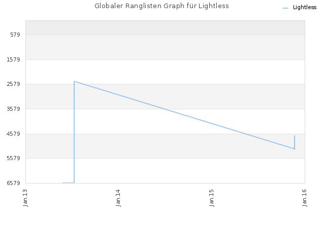 Globaler Ranglisten Graph für Lightless