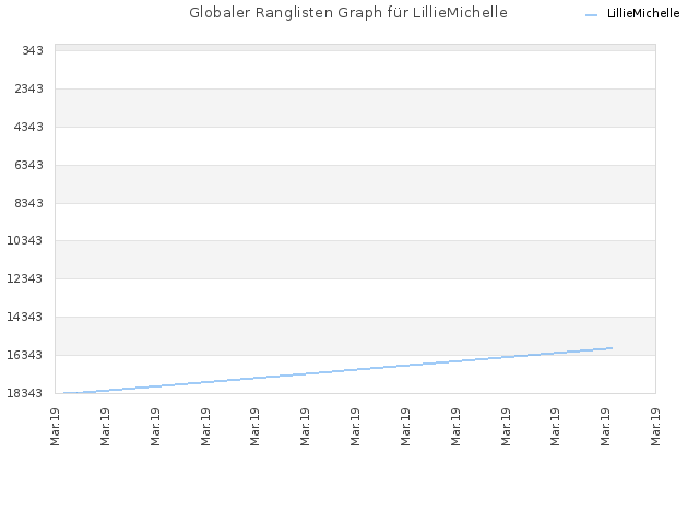 Globaler Ranglisten Graph für LillieMichelle