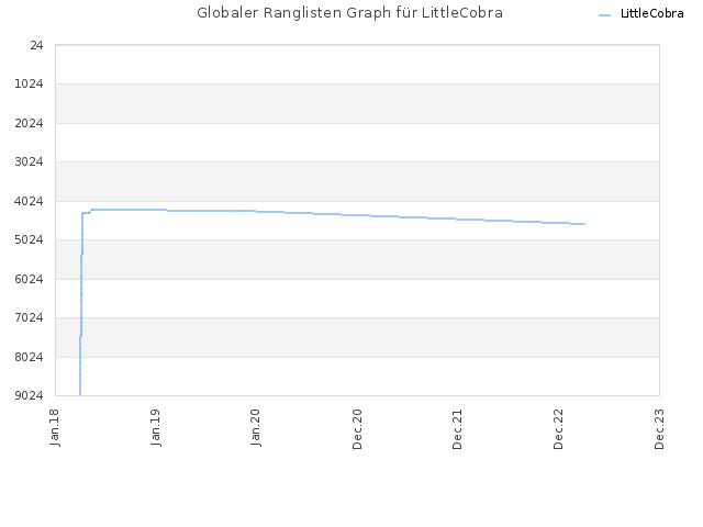 Globaler Ranglisten Graph für LittleCobra