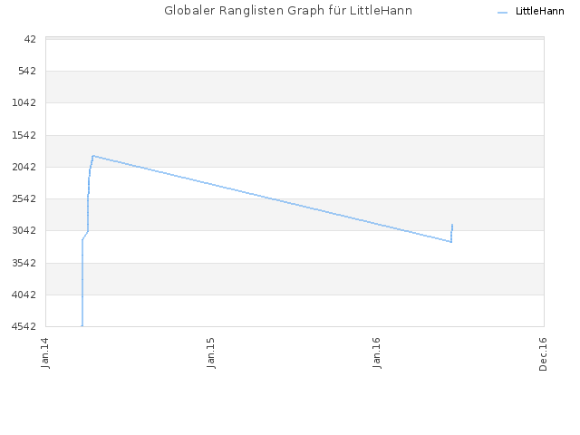 Globaler Ranglisten Graph für LittleHann
