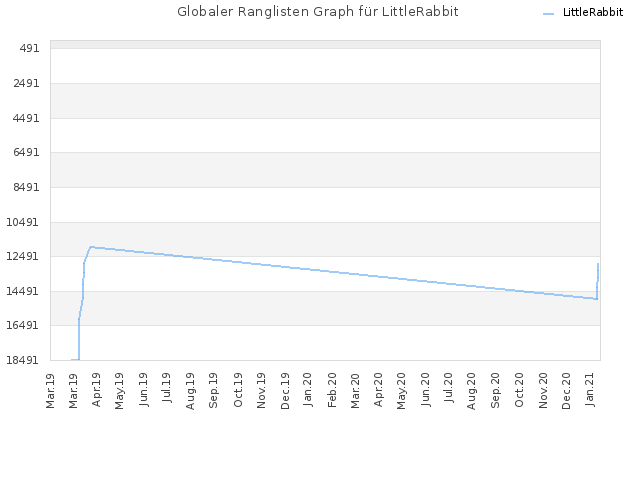 Globaler Ranglisten Graph für LittleRabbit