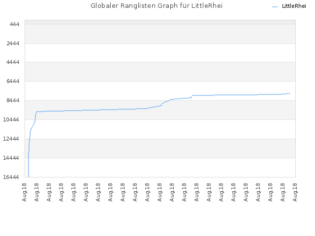 Globaler Ranglisten Graph für LittleRhei