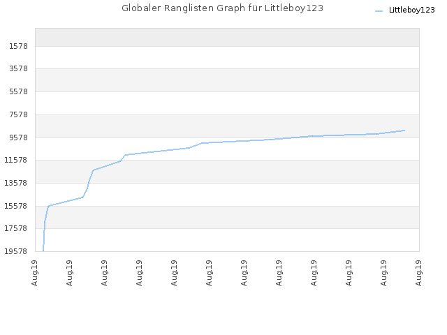 Globaler Ranglisten Graph für Littleboy123