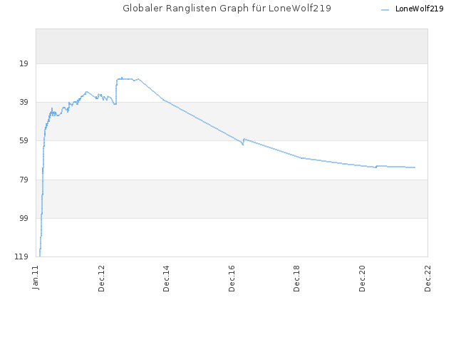 Globaler Ranglisten Graph für LoneWolf219