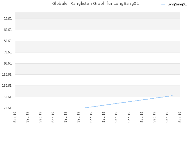 Globaler Ranglisten Graph für LongSang01