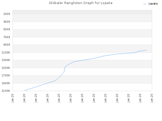 Globaler Ranglisten Graph für Lopata