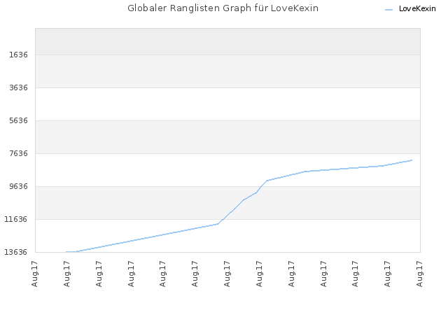 Globaler Ranglisten Graph für LoveKexin