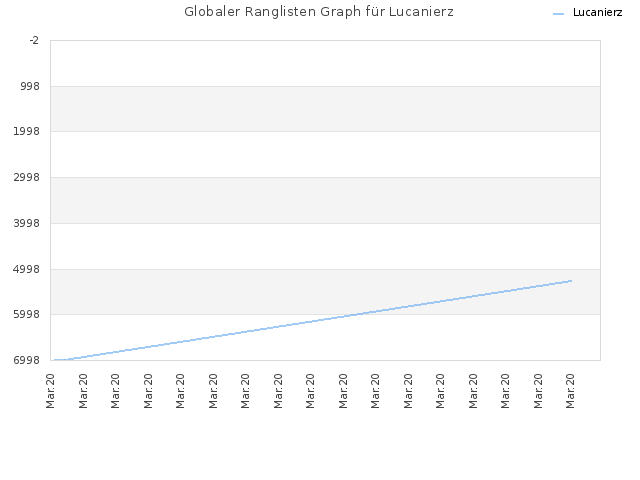 Globaler Ranglisten Graph für Lucanierz