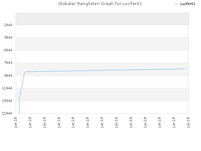 Globaler Ranglisten Graph für Lucifer01