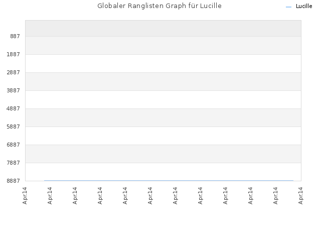 Globaler Ranglisten Graph für Lucille