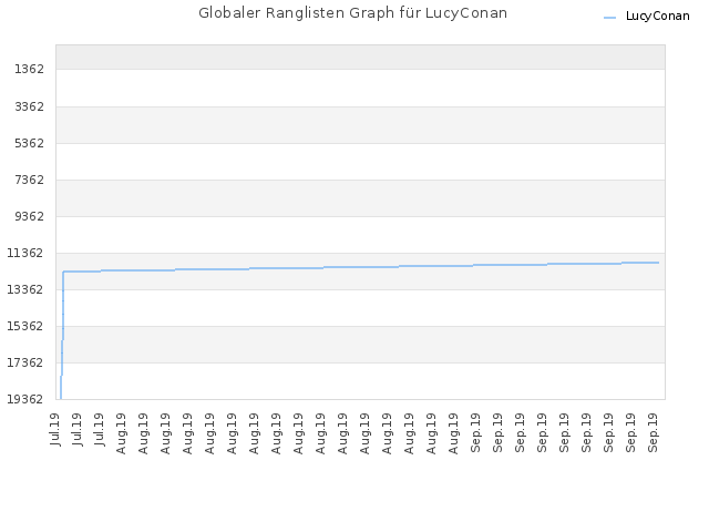 Globaler Ranglisten Graph für LucyConan