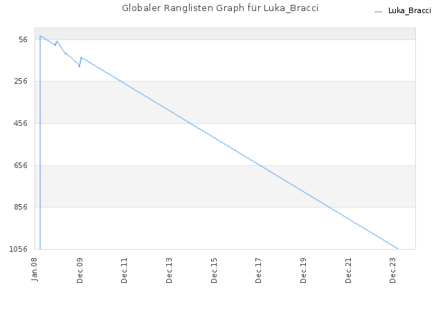 Globaler Ranglisten Graph für Luka_Bracci