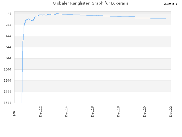 Globaler Ranglisten Graph für Luxerails