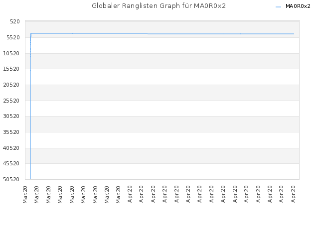 Globaler Ranglisten Graph für MA0R0x2