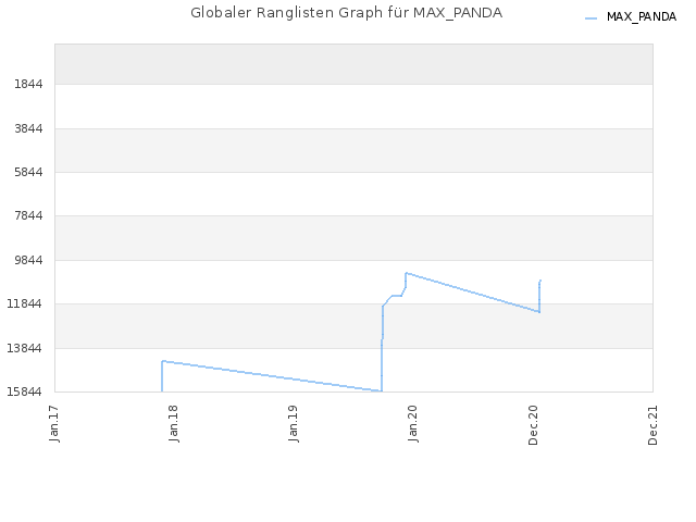 Globaler Ranglisten Graph für MAX_PANDA