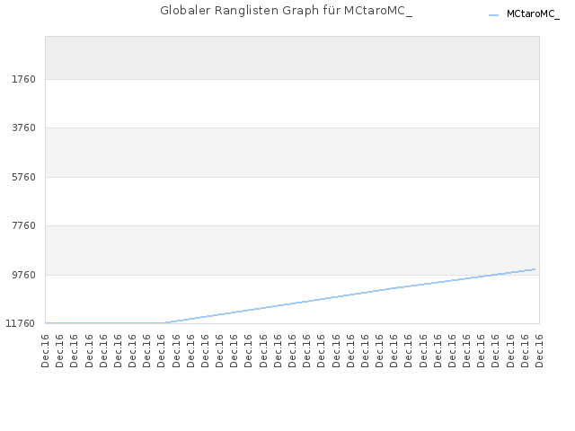 Globaler Ranglisten Graph für MCtaroMC_