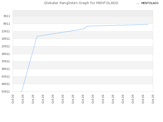 Globaler Ranglisten Graph für MENTOLADO