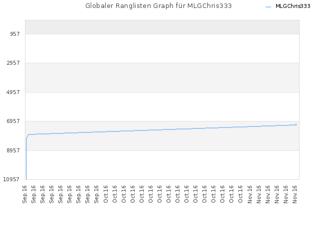 Globaler Ranglisten Graph für MLGChris333