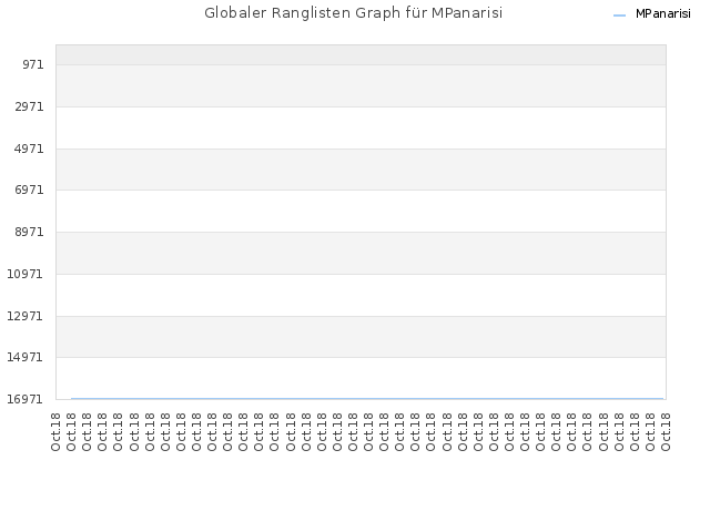 Globaler Ranglisten Graph für MPanarisi