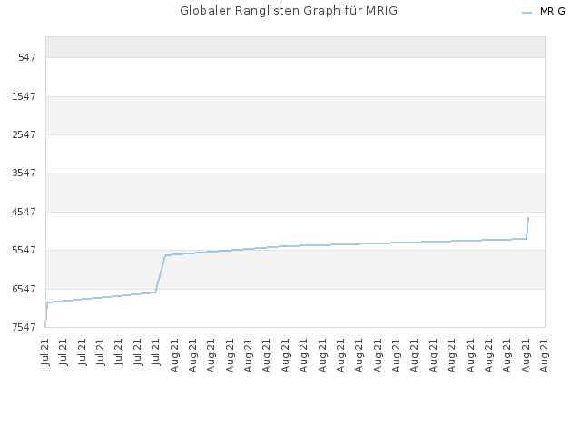 Globaler Ranglisten Graph für MRIG