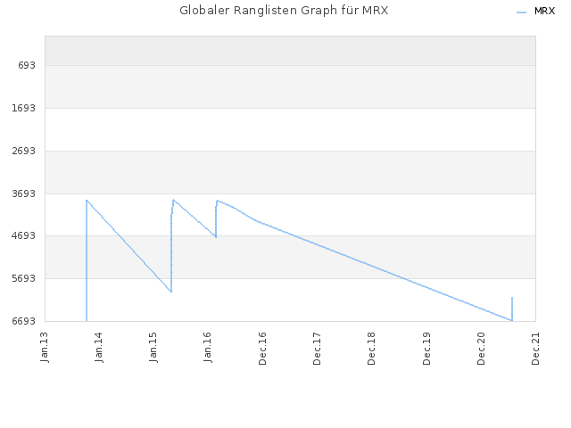 Globaler Ranglisten Graph für MRX