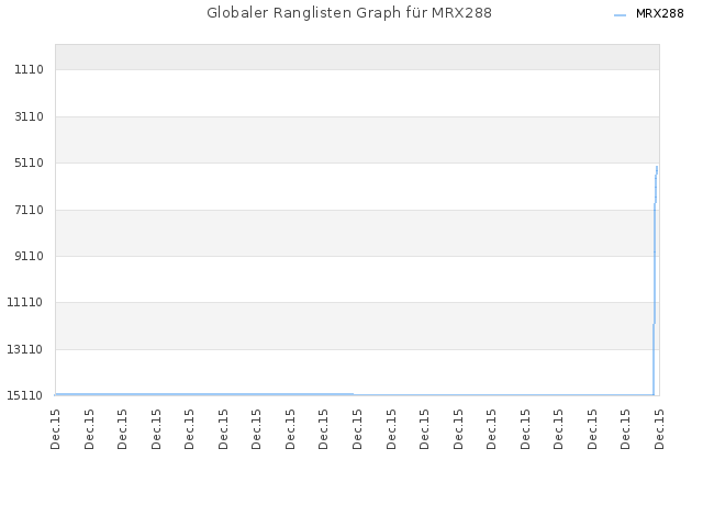 Globaler Ranglisten Graph für MRX288