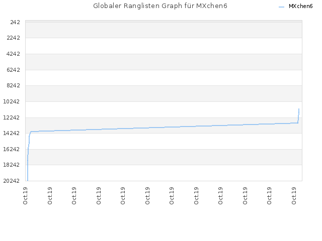 Globaler Ranglisten Graph für MXchen6