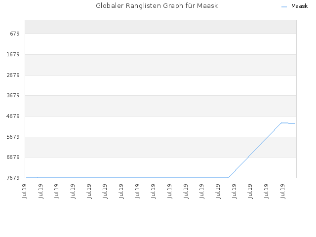 Globaler Ranglisten Graph für Maask