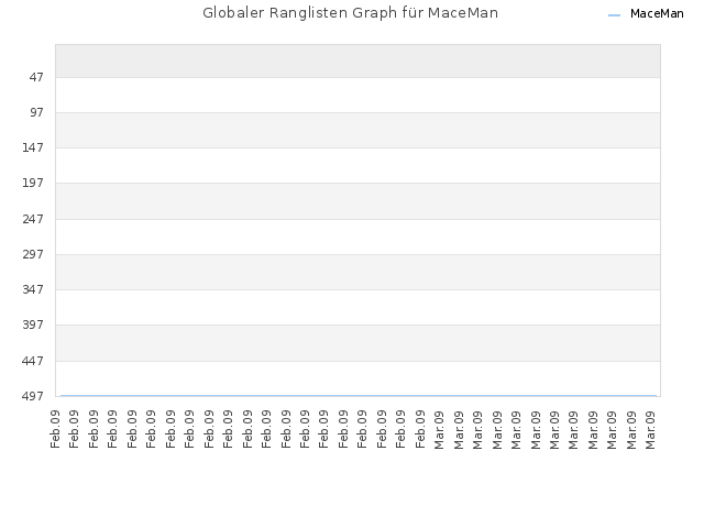 Globaler Ranglisten Graph für MaceMan