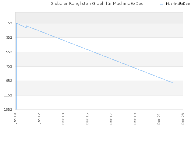 Globaler Ranglisten Graph für MachinaExDeo