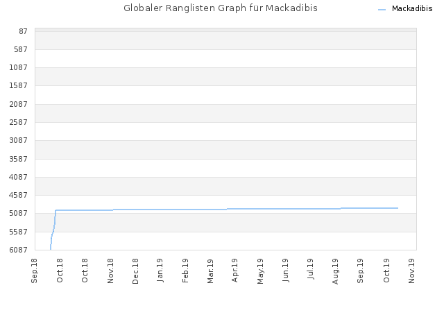 Globaler Ranglisten Graph für Mackadibis