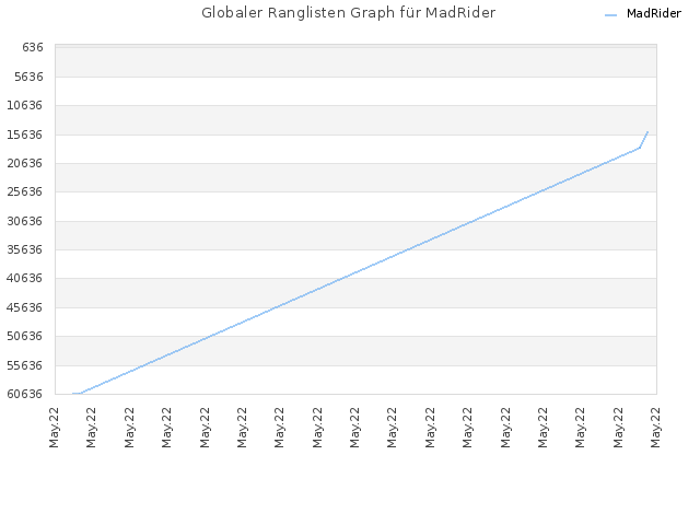 Globaler Ranglisten Graph für MadRider