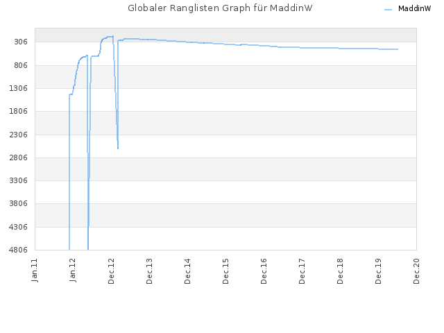 Globaler Ranglisten Graph für MaddinW