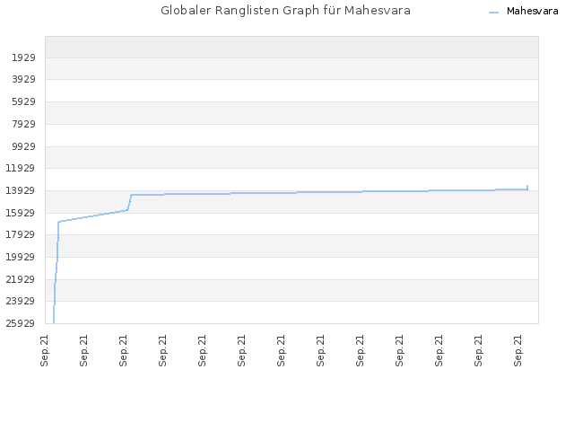 Globaler Ranglisten Graph für Mahesvara