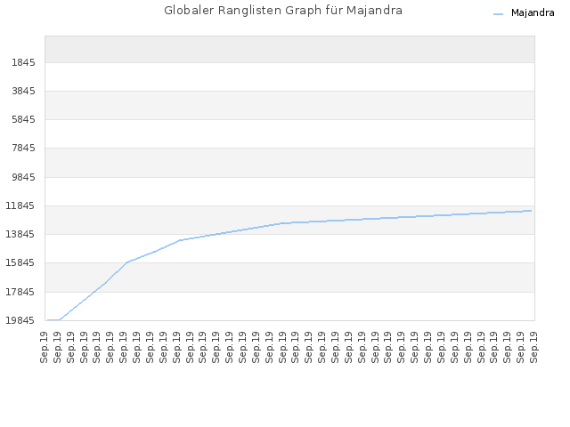 Globaler Ranglisten Graph für Majandra
