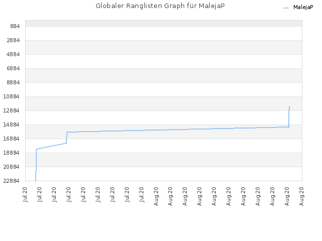 Globaler Ranglisten Graph für MalejaP