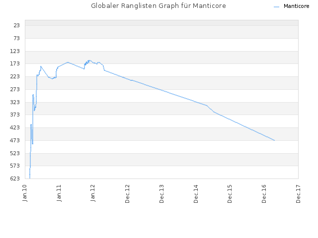 Globaler Ranglisten Graph für Manticore