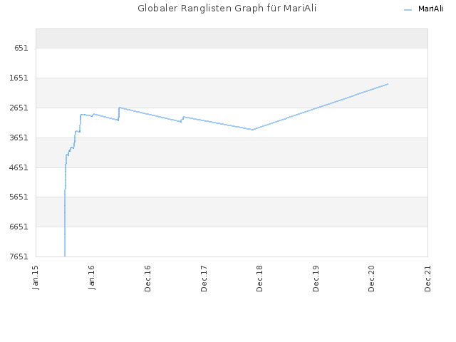 Globaler Ranglisten Graph für MariAli