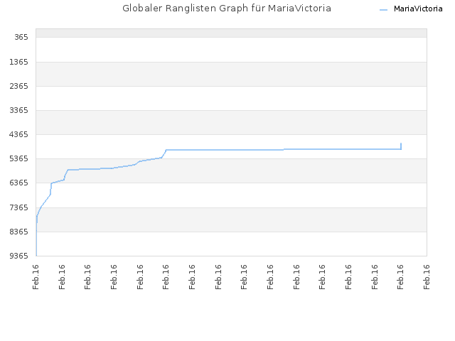 Globaler Ranglisten Graph für MariaVictoria