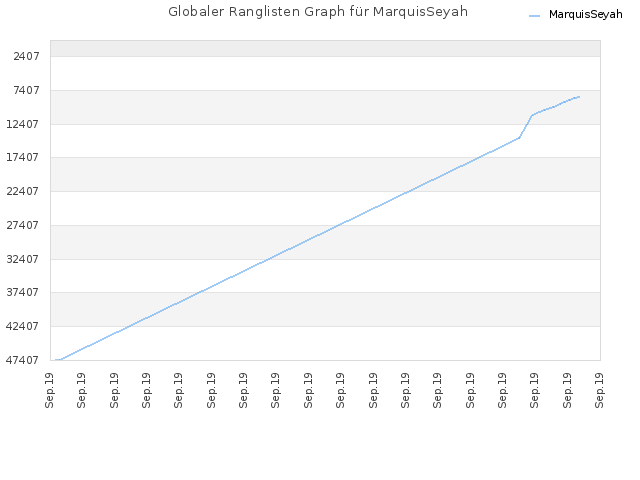 Globaler Ranglisten Graph für MarquisSeyah
