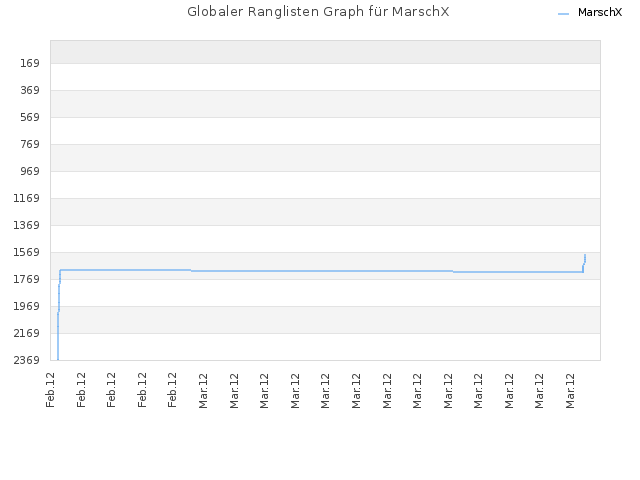 Globaler Ranglisten Graph für MarschX