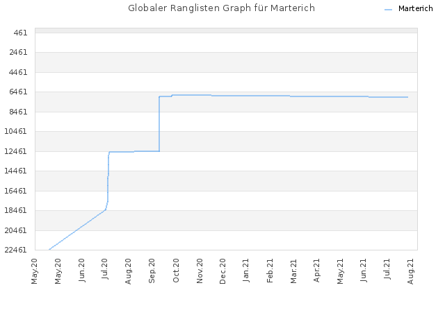 Globaler Ranglisten Graph für Marterich