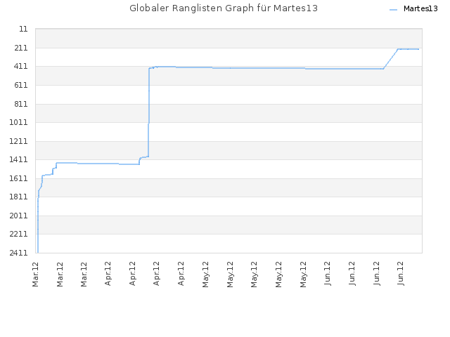 Globaler Ranglisten Graph für Martes13