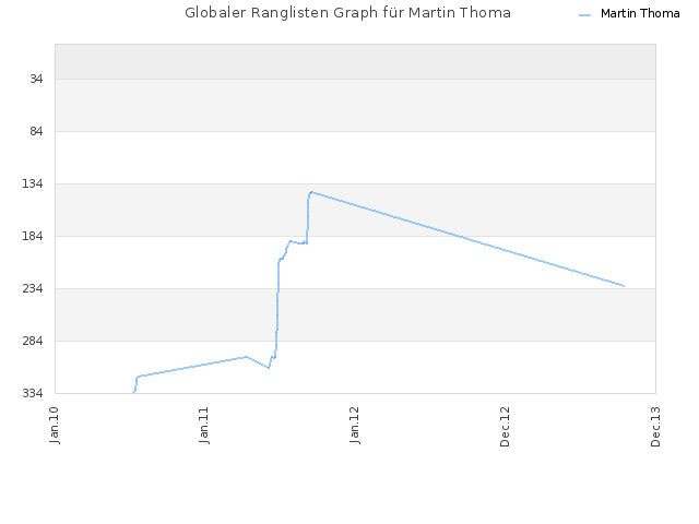 Globaler Ranglisten Graph für Martin Thoma