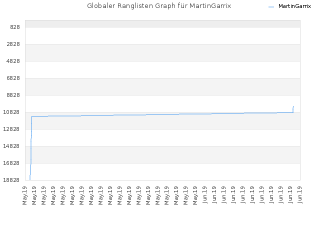 Globaler Ranglisten Graph für MartinGarrix