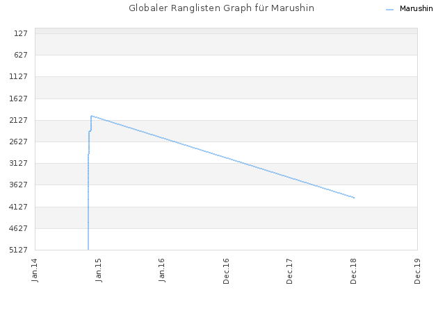 Globaler Ranglisten Graph für Marushin