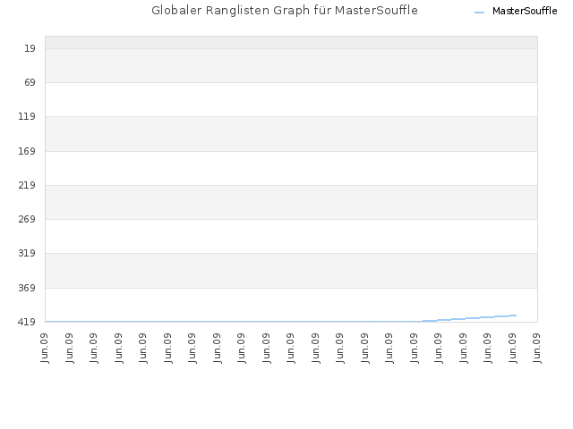 Globaler Ranglisten Graph für MasterSouffle