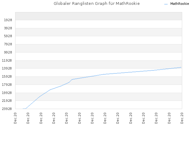 Globaler Ranglisten Graph für MathRookie