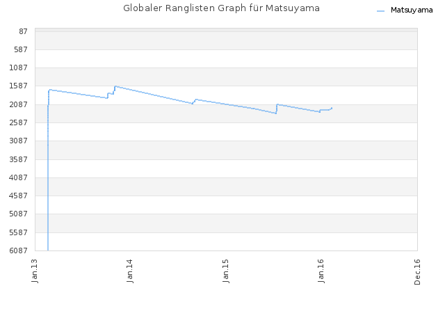Globaler Ranglisten Graph für Matsuyama