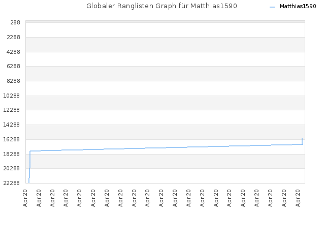 Globaler Ranglisten Graph für Matthias1590